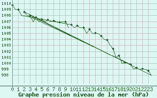 Courbe de la pression atmosphrique pour Cork Airport