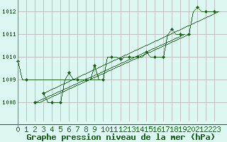 Courbe de la pression atmosphrique pour Arhangel