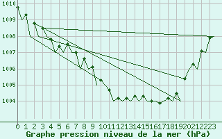 Courbe de la pression atmosphrique pour Celle