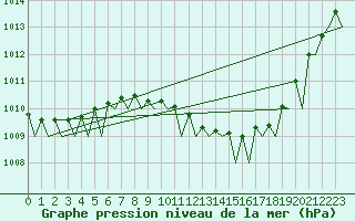 Courbe de la pression atmosphrique pour Berlevag