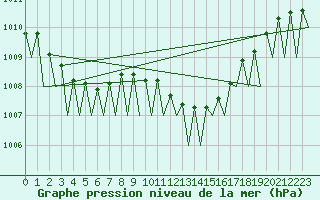 Courbe de la pression atmosphrique pour Frankfort (All)
