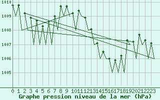 Courbe de la pression atmosphrique pour Zaragoza / Aeropuerto