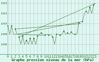 Courbe de la pression atmosphrique pour Frankfort (All)