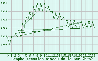 Courbe de la pression atmosphrique pour Kristiansand / Kjevik