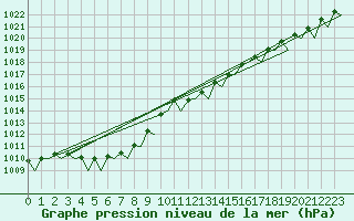 Courbe de la pression atmosphrique pour Frankfort (All)