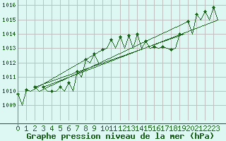 Courbe de la pression atmosphrique pour Platform P11-b Sea