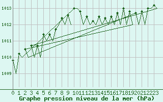 Courbe de la pression atmosphrique pour Amsterdam Airport Schiphol
