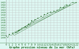 Courbe de la pression atmosphrique pour Bilbao (Esp)