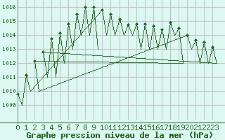 Courbe de la pression atmosphrique pour Buechel