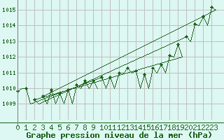 Courbe de la pression atmosphrique pour Platform Awg-1 Sea