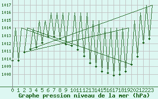 Courbe de la pression atmosphrique pour Madrid / Barajas (Esp)