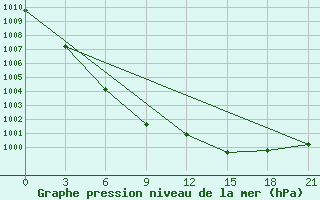 Courbe de la pression atmosphrique pour Kondopoga