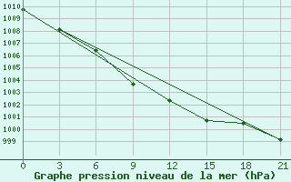 Courbe de la pression atmosphrique pour Moncegorsk