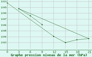 Courbe de la pression atmosphrique pour Rjazsk