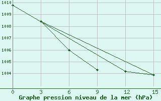 Courbe de la pression atmosphrique pour Qiqihar