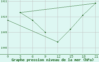 Courbe de la pression atmosphrique pour Orsa