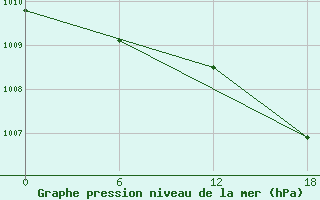 Courbe de la pression atmosphrique pour Bohicon