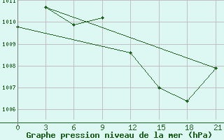 Courbe de la pression atmosphrique pour In Salah