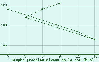 Courbe de la pression atmosphrique pour Manihiki Aws