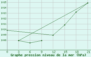 Courbe de la pression atmosphrique pour Valaam Island