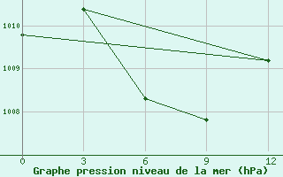 Courbe de la pression atmosphrique pour Citeko / Puncak