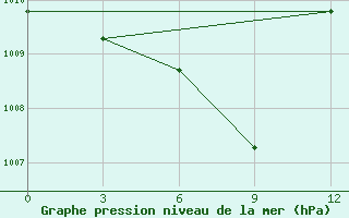 Courbe de la pression atmosphrique pour Deqen