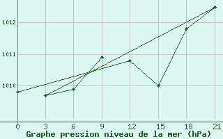 Courbe de la pression atmosphrique pour Kutaisi