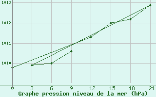 Courbe de la pression atmosphrique pour Ust