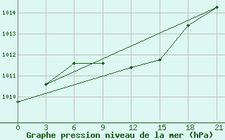 Courbe de la pression atmosphrique pour Velizh