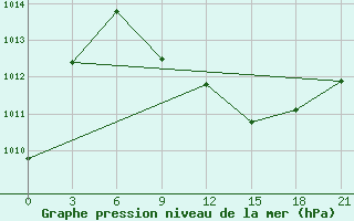 Courbe de la pression atmosphrique pour Bohicon