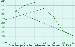 Courbe de la pression atmosphrique pour Suhinici