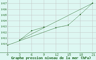 Courbe de la pression atmosphrique pour Shepetivka