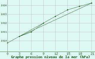 Courbe de la pression atmosphrique pour Fort Vermilion