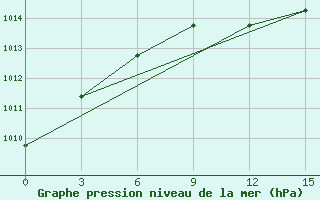 Courbe de la pression atmosphrique pour Gajny