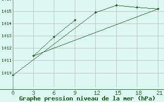 Courbe de la pression atmosphrique pour Belozersk