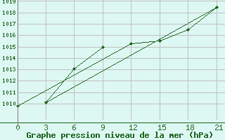 Courbe de la pression atmosphrique pour Ronchi Dei Legionari