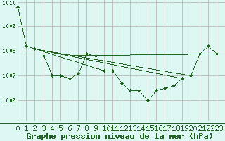 Courbe de la pression atmosphrique pour Ile du Levant (83)