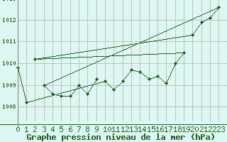 Courbe de la pression atmosphrique pour Cuprija