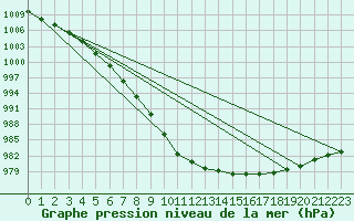 Courbe de la pression atmosphrique pour Florennes (Be)