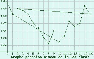 Courbe de la pression atmosphrique pour Khon Kaen