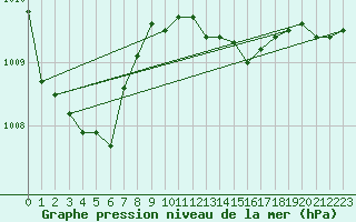 Courbe de la pression atmosphrique pour Hovden-Lundane
