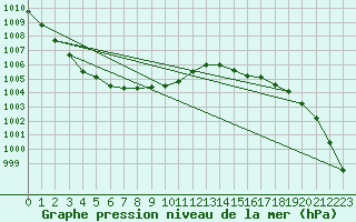 Courbe de la pression atmosphrique pour Guret (23)