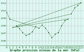 Courbe de la pression atmosphrique pour Saint-Sorlin-en-Valloire (26)