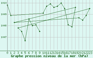 Courbe de la pression atmosphrique pour Troyes (10)