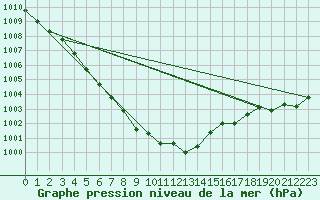 Courbe de la pression atmosphrique pour Ble - Binningen (Sw)