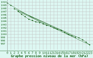 Courbe de la pression atmosphrique pour la bouée 63059