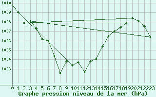 Courbe de la pression atmosphrique pour Hd-Bazouges (35)