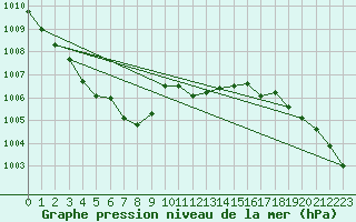 Courbe de la pression atmosphrique pour Saint-Georges-d