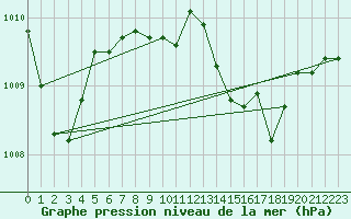 Courbe de la pression atmosphrique pour Cap Pertusato (2A)