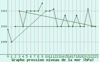 Courbe de la pression atmosphrique pour Decimomannu